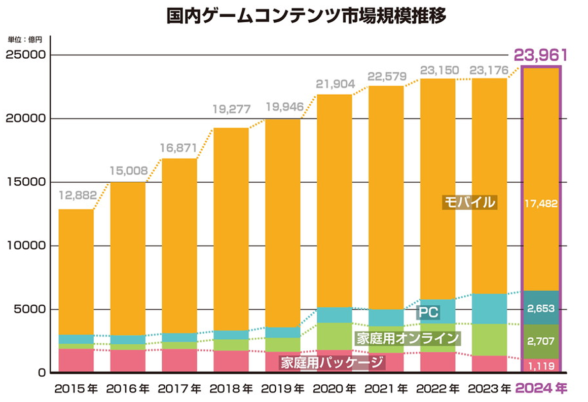 VTuber関連の検索ワードの人気度の動向
