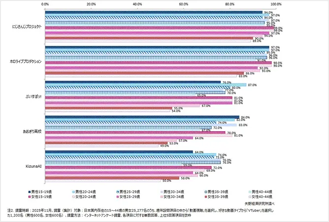 VTuberコンテンツ視聴率の動向