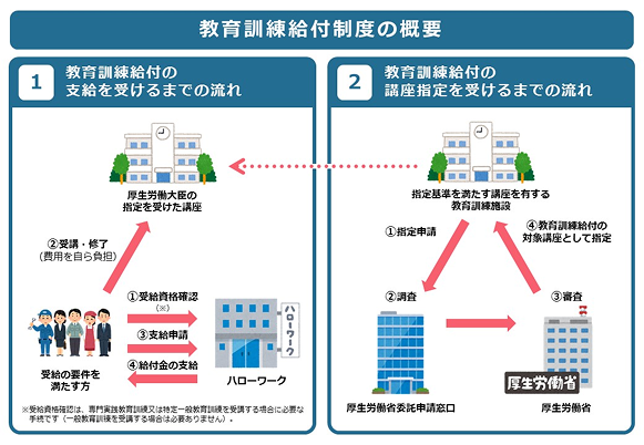 教育訓練給付制度の概要図