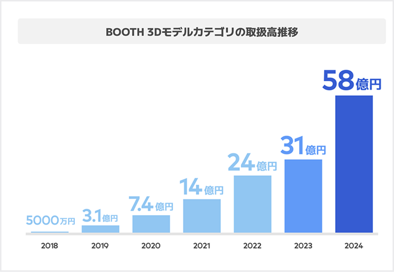 BOOTH 3Dモデルカテゴリ