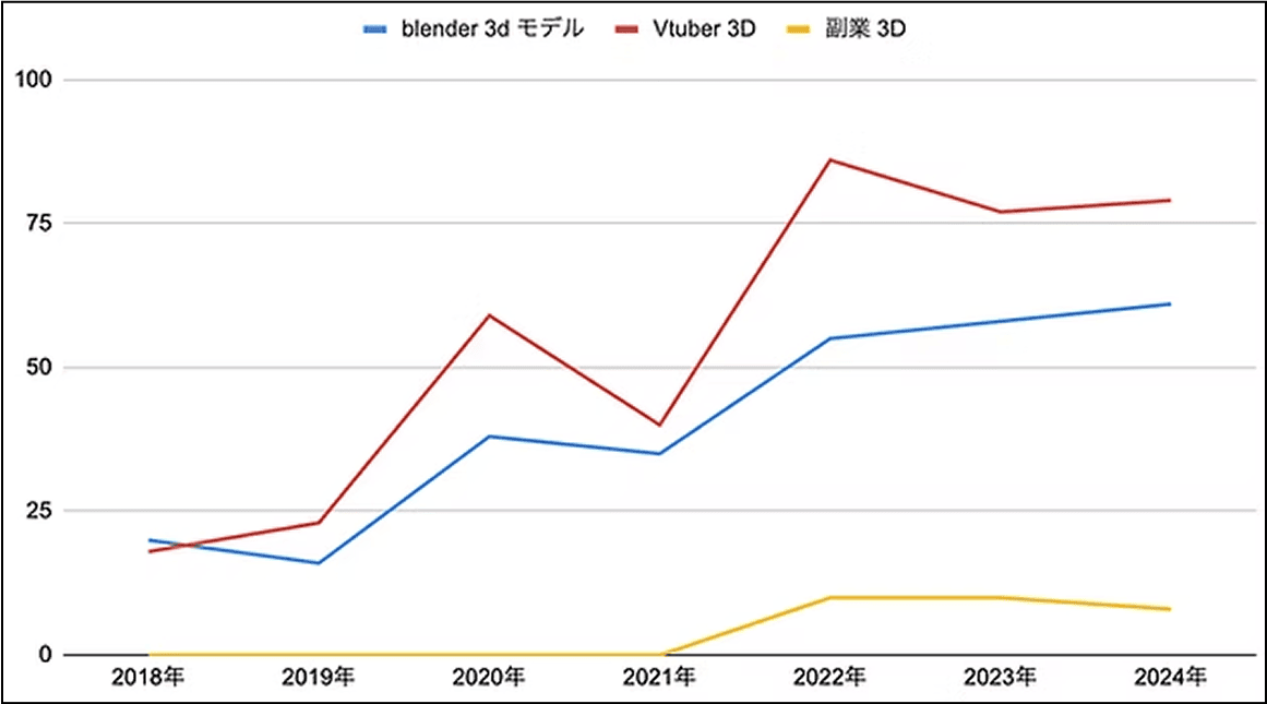 VTuber関連の検索ワードの人気度の動向