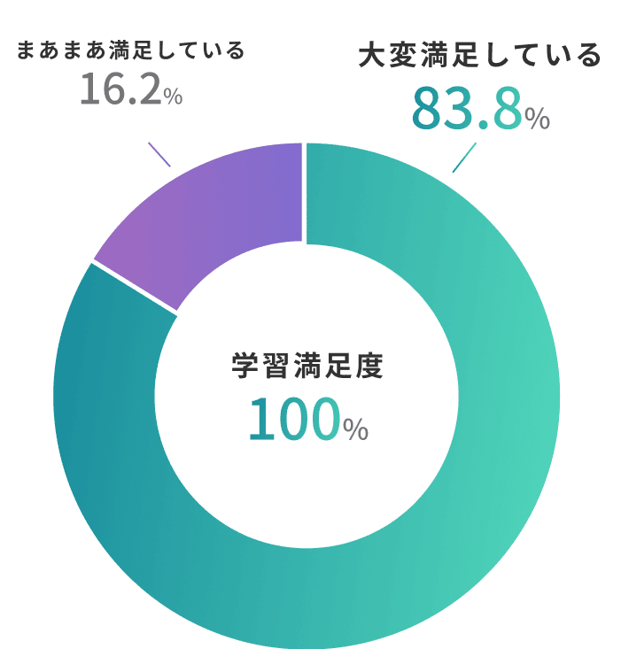 学習満足度グラフ